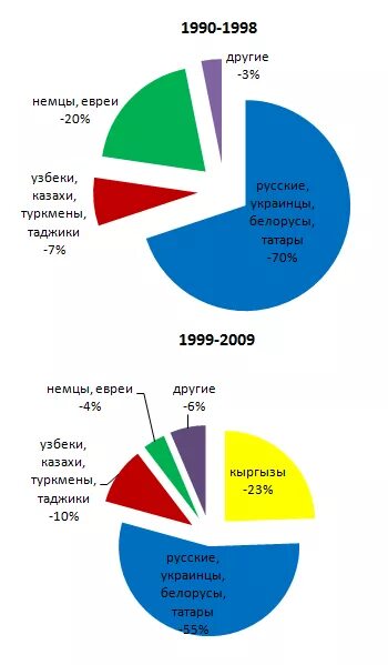 Население Кыргызстана по областям. Плотность населения Киргизии. Численность населения Кыргызстана по областям. Население Киргизии диаграмма. Численность киргизов