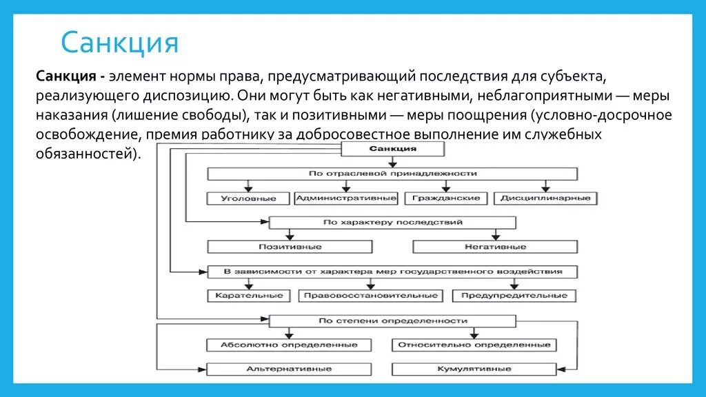 Подобрать примеры санкций. Виды санкций правовых норм. Виды санкций схема. Санкция правовой нормы это.