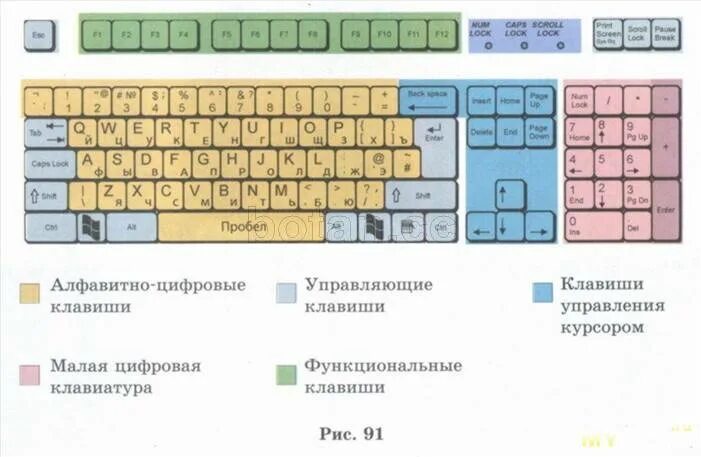 В стране клавиш. Назначение клавиш на клавиатуре компьютера. Группы клавиш на клавиатуре. Основные группы клавиш на клавиатуре. Символьные клавиши на клавиатуре.