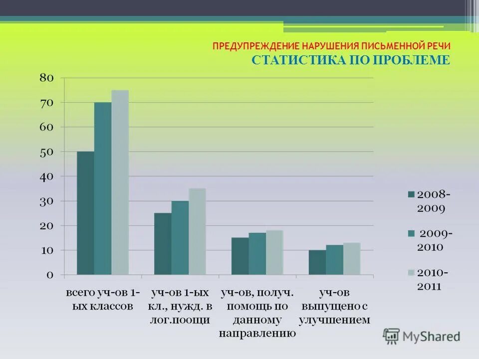 статистика речевых расстройств у детей. нарушение речи статистика. статистика речевых нарушений. распространенность нарушения речи. количество детей с нарушениями речи.
