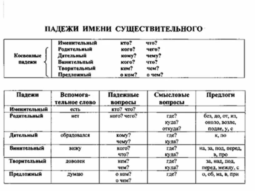 Имя существительное в русском языке вопросы