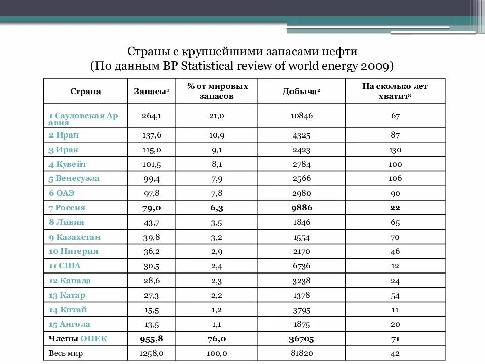 Страны по объему добычи нефти. Запасы и добыча нефти таблица. Страны с крупнейшими запасами нефти таблица. Таблица страны с крупнейшими запасами нефти 2011.