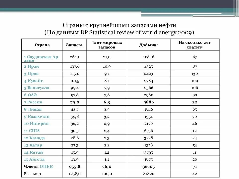 Добычи и запасы нефти таблица. Страны с крупнейшими запасами нефти таблица. Добыча нефти в мире таблица.