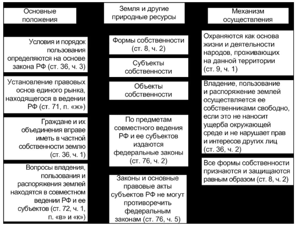 Положение о земельных отношениях. Конституционные основы регулирования земельных отношений.. Механизм регулирования земельных отношений. Основы правового регулирования земельно-имущественных отношений. Схема регулирования земельных отношений.