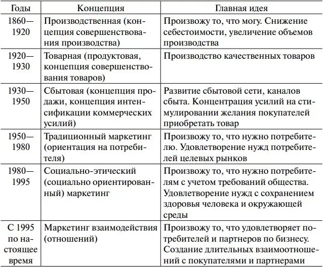 Концепции маркетинга таблица. Маркетинговая концепция маркетинга. Эволюция концепции маркетинга таблица. Базовые концепции маркетинга. Развитие концепции маркетинга