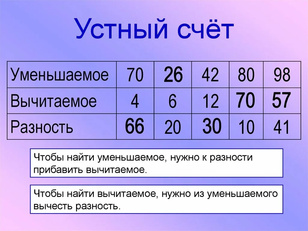 Чтобы получить разность нужно. Уменьшаемое вычитаемое разность. Чтобы найти уменьшаемое нужно к разности прибавить вычитаемое. Уменьшаемое 42 вычитаемое разность 12. Уменьшаемое вычитаемое разность 42.