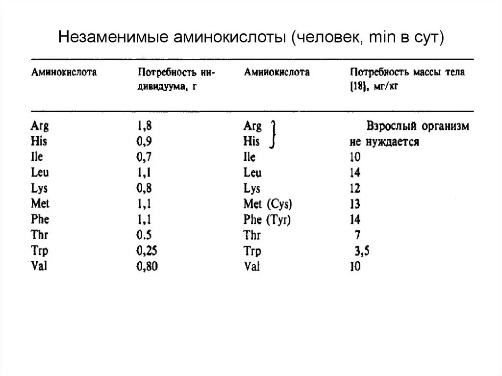 Сколько всего аминокислот. Незаменимые аминокислоты. Незаменимые аминокислоты для человека. Эссенциальные аминокислоты. 8 Незаменимых аминокислот для человека.