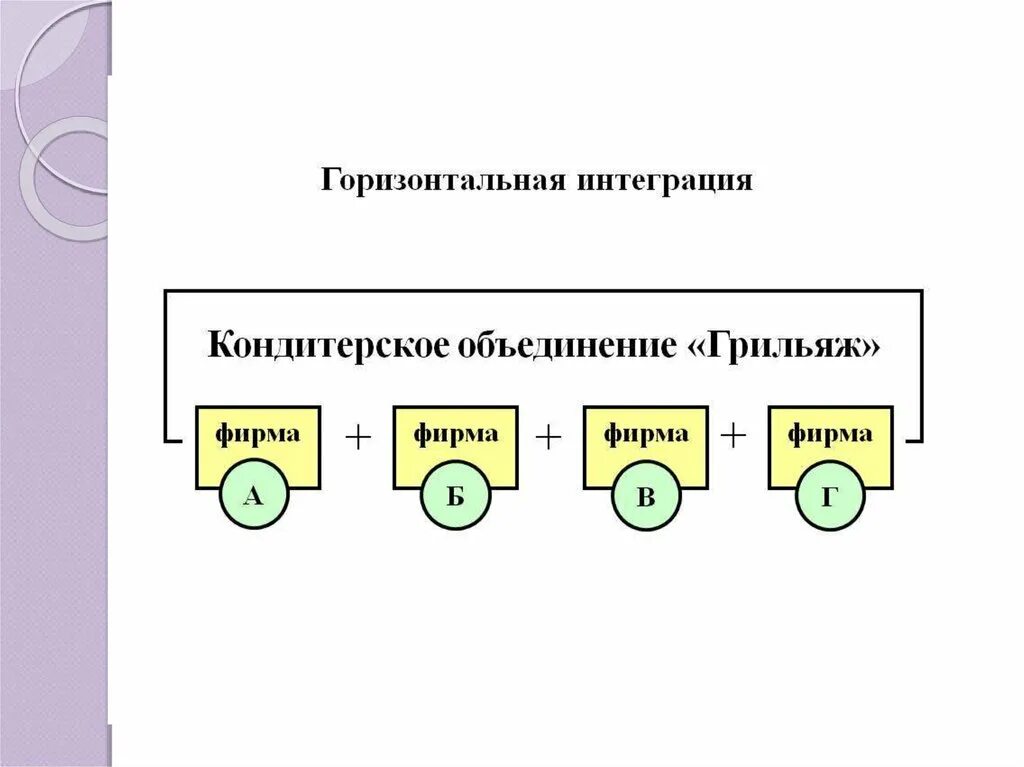 Горизонтальная интеграция. Горизонтальная интеграция схема. Горизонтальная интеграция и вертикальная интеграция. Горизонтальная и вертикальная интеграция схема. Горизонтально интегрированный