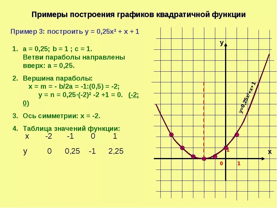 Построить параболу квадратичной функции. Построить график функции 10 класс примеры с решением. Построить график функции 9 класс примеры. Как построить график функции пример. Построить график функции примеры.