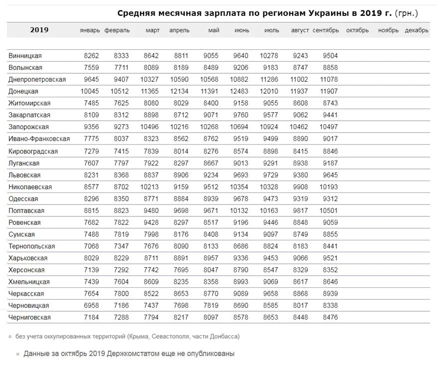 Средняя заработная плата в Украине 2021. Средняя зарплата в Украине 2020. Средняя зарплата в Украине 2021 в рублях. Зарплаты по регионам Украины. Какая зарплата в украине