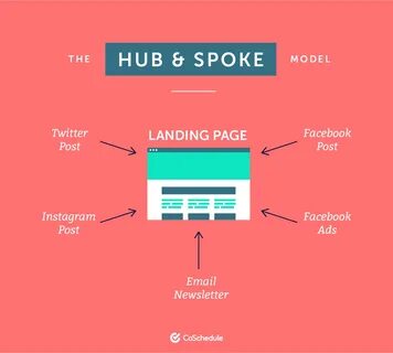Hub and Spoke Model for landing pages.