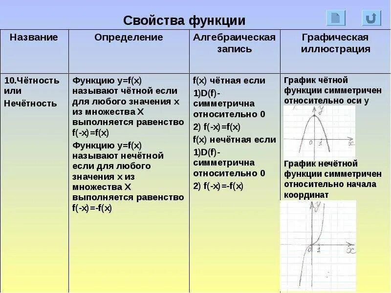 Картинки ОПРЕДЕЛЕНИЕ И ГРАФИК НЕЧЕТНОЙ ФУНКЦИИ
