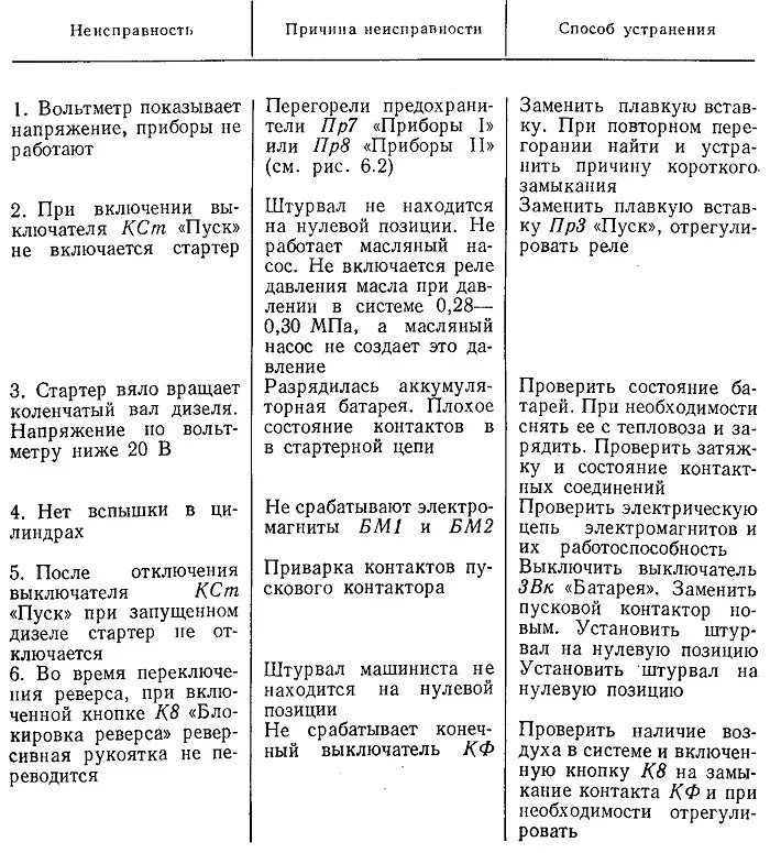 Укажите причину неисправности на электровозах. Таблицу неисправностей электрических машин тепловозов. Устранение неисправностей контактора. Неисправности кузова тепловоза таблица. Неисправность электрооборудования.