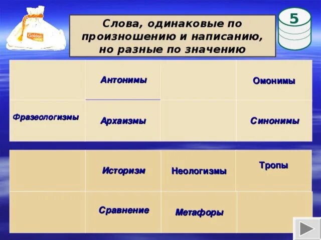 Слова похожие по произношению. Слова разные по значению. Одинаковые слова. Слова одинаковые по написанию разные по смыслу. Слова одинаковые по написанию но разные по произношению.