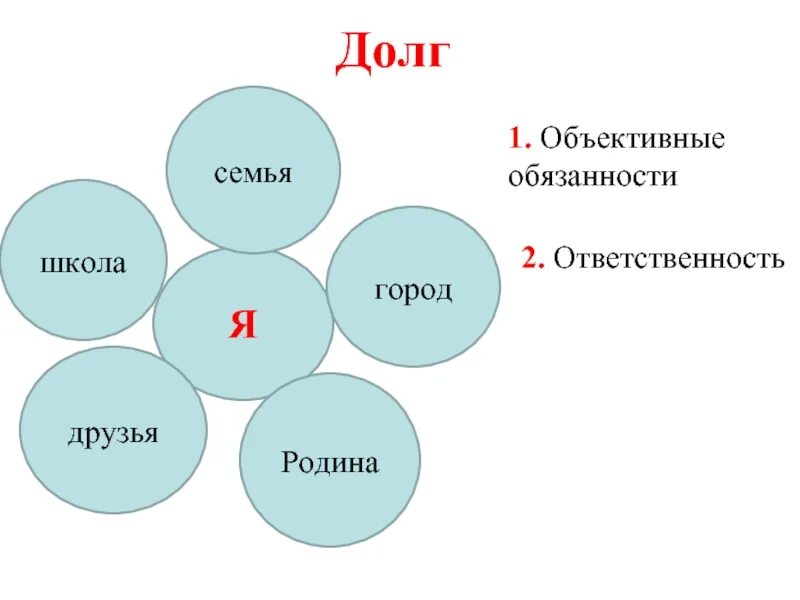 Долг и совесть общество. Долг для презентации. Понятие долг по обществознанию. Понятия по теме долг. Рисунок на тему совесть и долг.