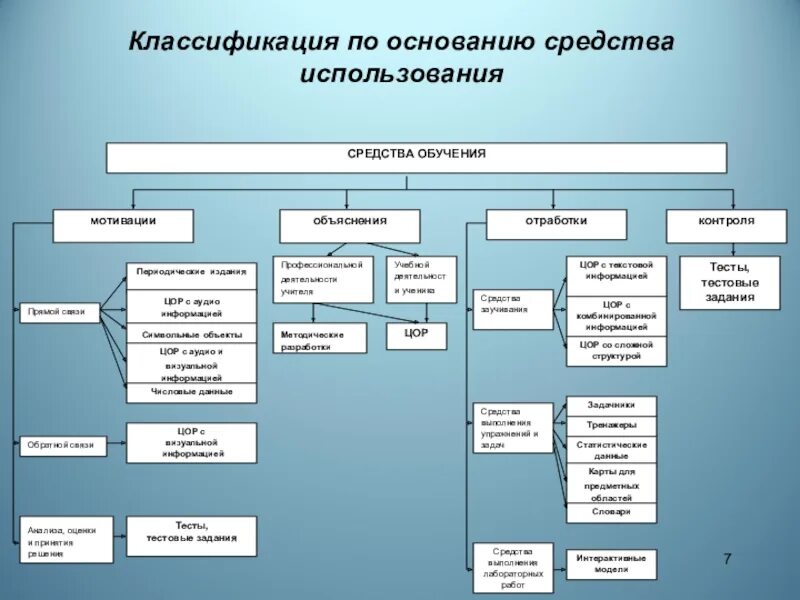 Группы цифровых образовательных ресурсов