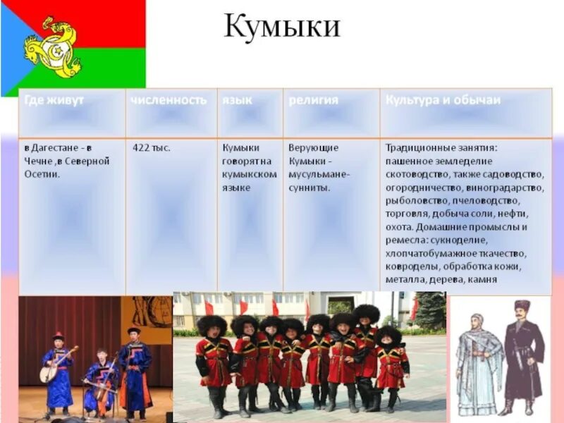 Кумык проживает. Численность Кумыков. Кумыки презентация. Традиционные занятия Кумыков. Где проживают кумыки.