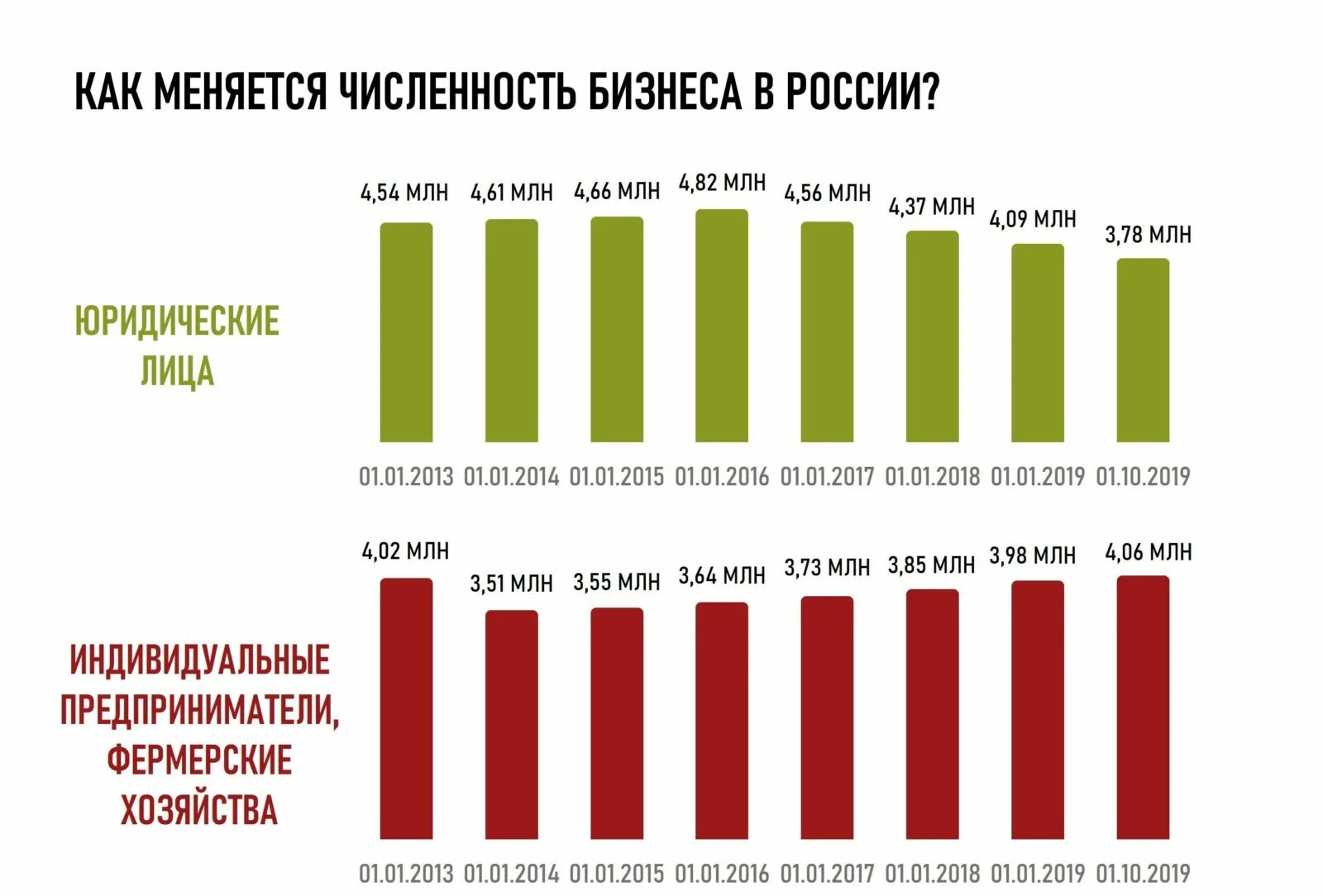 Количество малых предприятий в России диаграмма. Численность предпринимателей в России 2021. Малый бизнес в России 2020. Малый бизнес в России график.