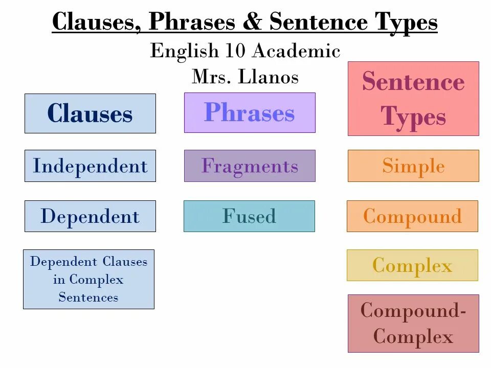 English Clauses. Clauses в английском. Types of Clauses в английском. Types of sentences in English.