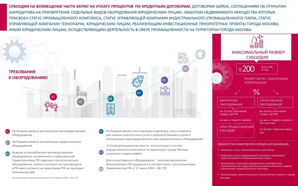 Субсидии инфографика. Департамент инвестиционной и промышленной политики г.Москвы. Департамент инвестиционной и промышленной политики Москвы. Субсидия на уплату процентов. Возмещение части расходов