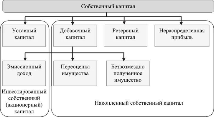 Собственный капитал вопросы. Состав собственного капитала предприятия. Структура собственного капитала предприятия. Акционерный капитал предприятия. Элементы собственного капитала фирмы это.