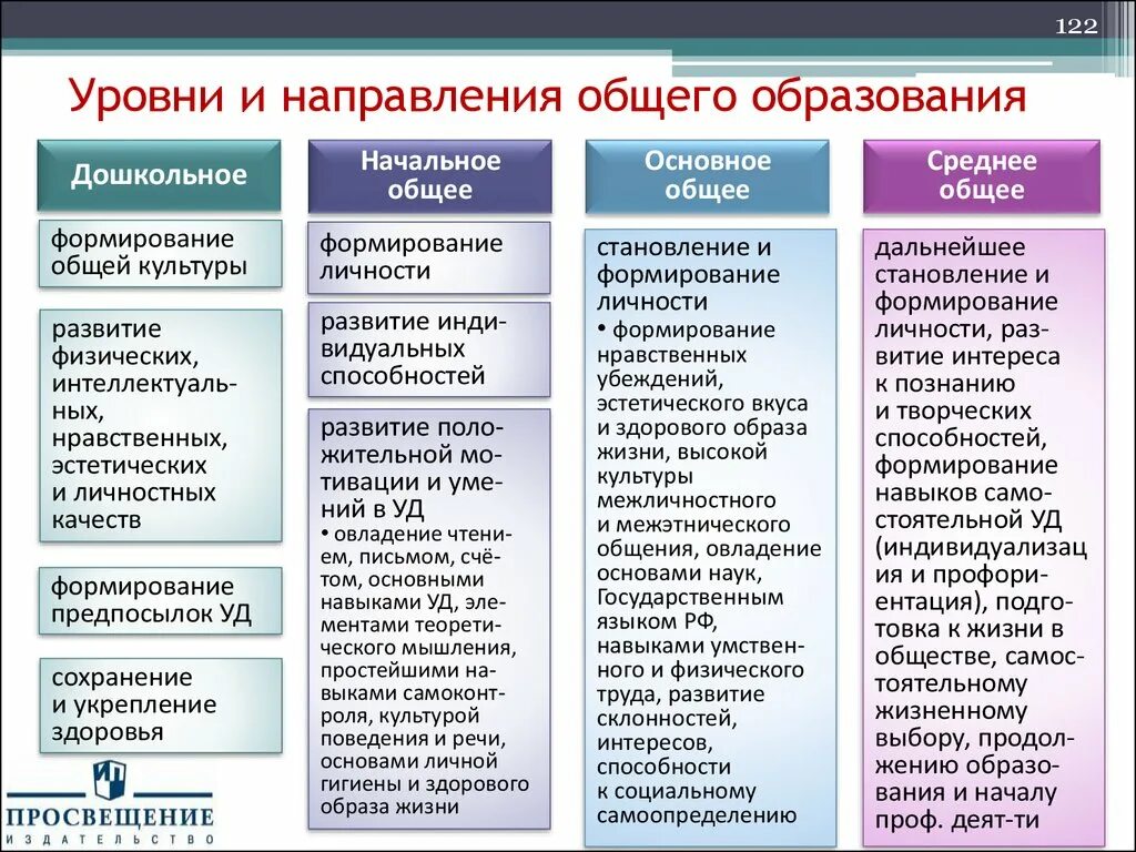 Охарактеризуйте образование рф. Уровни системы образования РФ. Образование виды и уровни. Уровни общего образования в РФ таблица. Характеристика уровней образования.