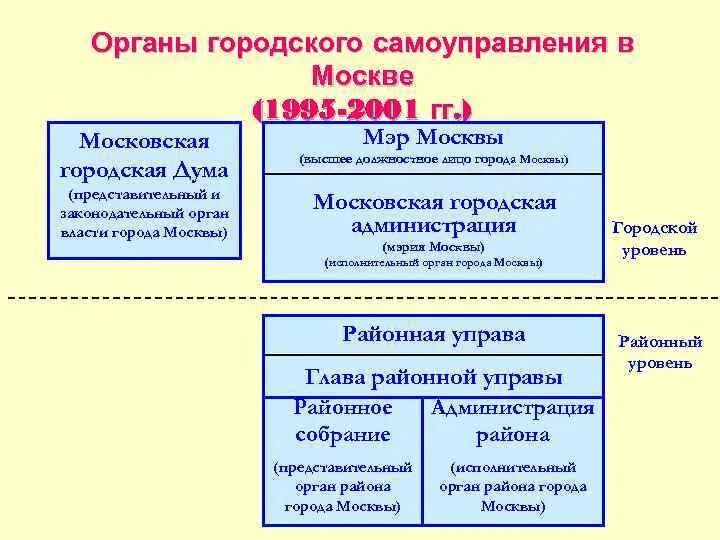 Основной орган городского самоуправления