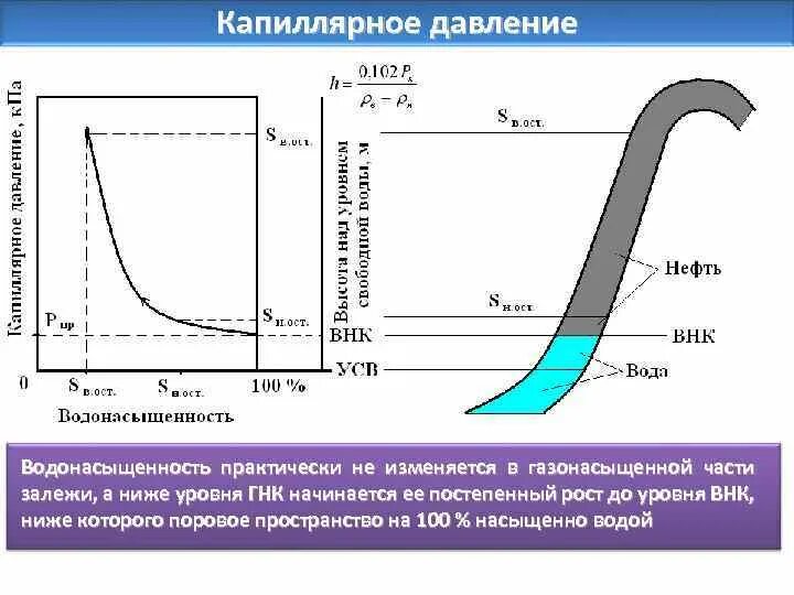 Насыщения газом нефти. Капиллярное давление водонасыщенность график. Зависимость капиллярного давления от водонасыщенности. Зависимость капиллярного давления от насыщенности. Кривая капиллярного давления.