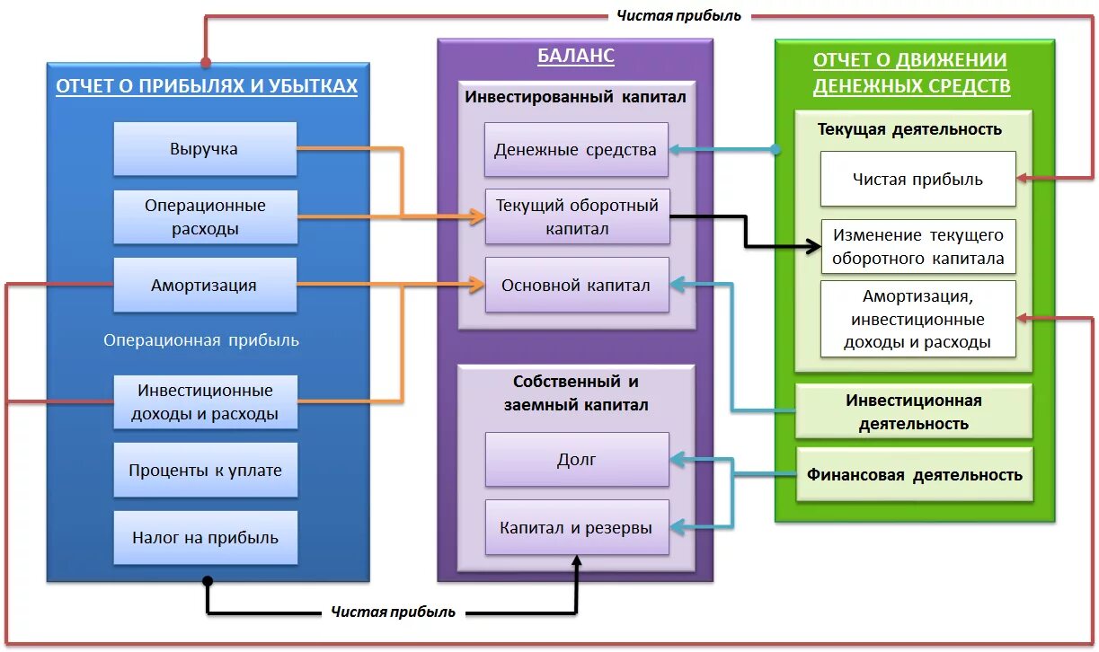 Взаимосвязь баланса и отчета о финансовых результатах. Взаимосвязь трех форм отчетности. Взаимосвязь форм отчетности между собой. Взаимосвязь показателей бухгалтерской отчетности. Структура отчета о движении денежных средств схема.