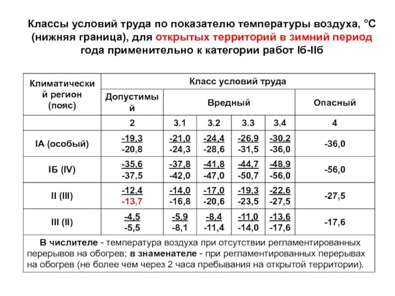 Условия труда температура воздуха. Температурные условия труда. Температурный режим работы. Таблица температур для работы. Работа на морозе нормы.