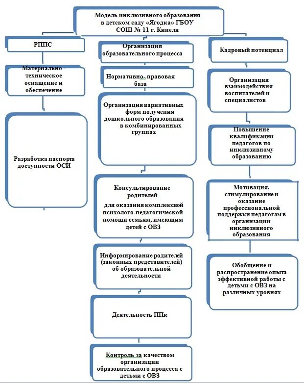 Курсовая работа инклюзивное образование