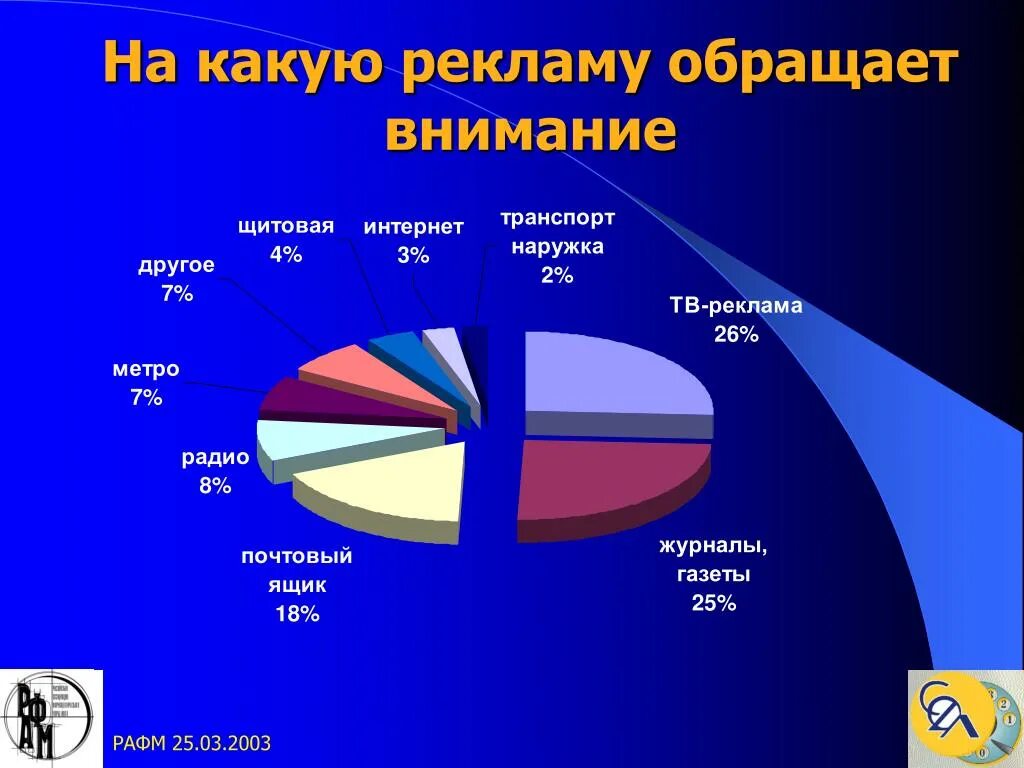 Чаще обращают внимание. На какую рекламу больше всего обращают внимание. Какая реклама нам нужна. Диаграмма на какую рекламу обращают внимания. На что обращают внимание в рекламе.