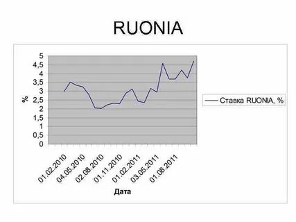 Ruonia на сегодня