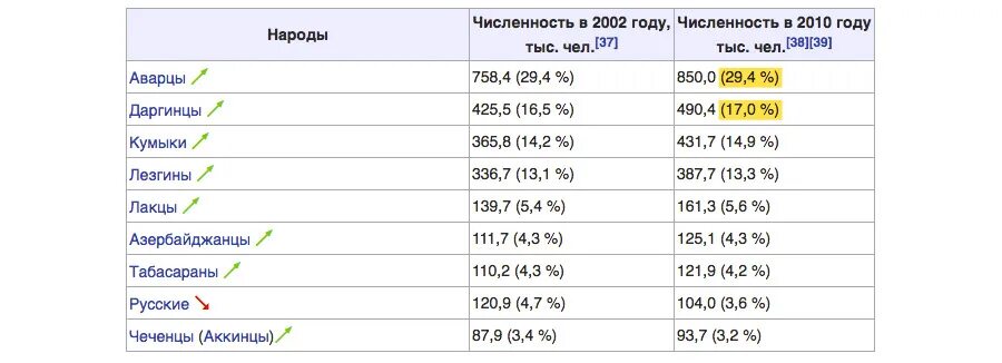 Численность кумыков. Население Дагестана аварцы численность. Численность аварцев в России. Численность аварцев в мире на 2020. Кумыки численность населения.