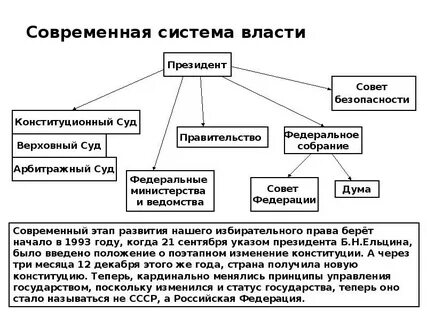 Проблемы современной власти