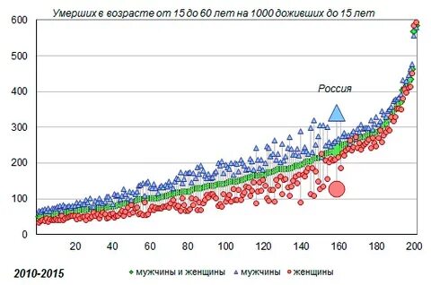 Процент мужчин доживших до 70 лет