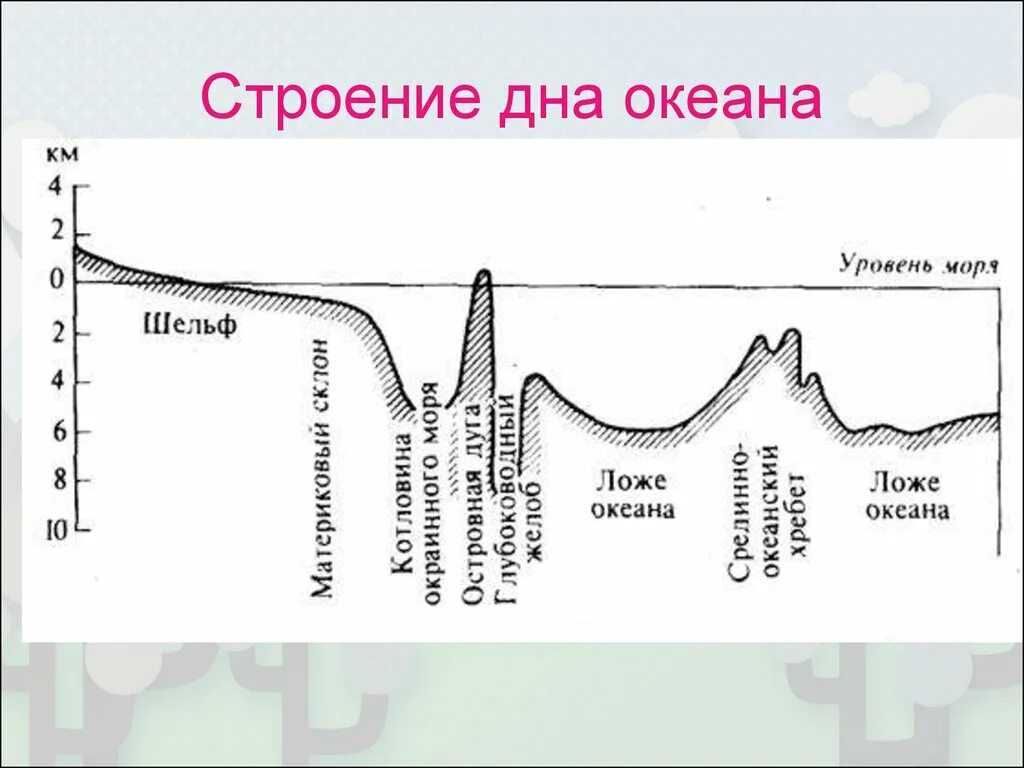 Формы дна океана. Схема рельефа океанического дна. Строение рельефа дна мирового океана. Рельеф дна мирового океана схема. Нарисовать схему рельефа дна мирового океана.