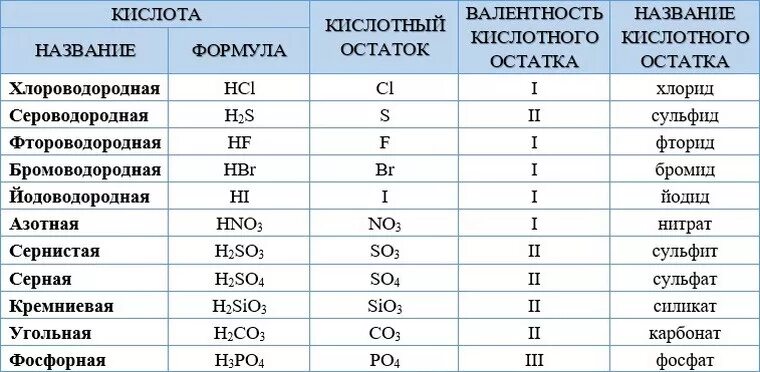 Группа формул кислот 1 вариант. Валентность кислотных остатков таблица. Формулы кислот и их валентности. Таблица кислот и кислотных остатков с валентностью. Формулы и названия кислот и кислотных остатков таблица.