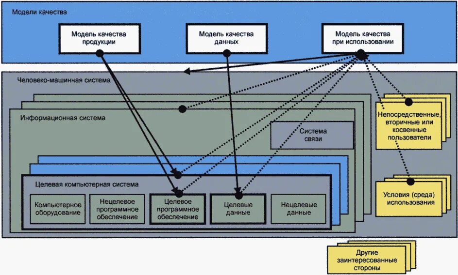 Модель качества. Модель качества по. Модель качества продукта. Модель программного продукта.