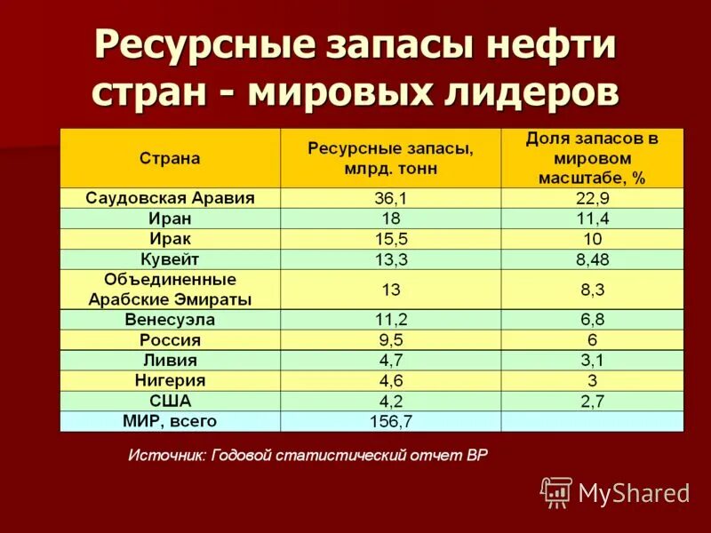 Запасы и добыча нефти по странам. Мировые запасы нефти и газа таблицы. Лидеры по запасам природного газа. Запасы нефти. Таблица мировые запасы нефти.
