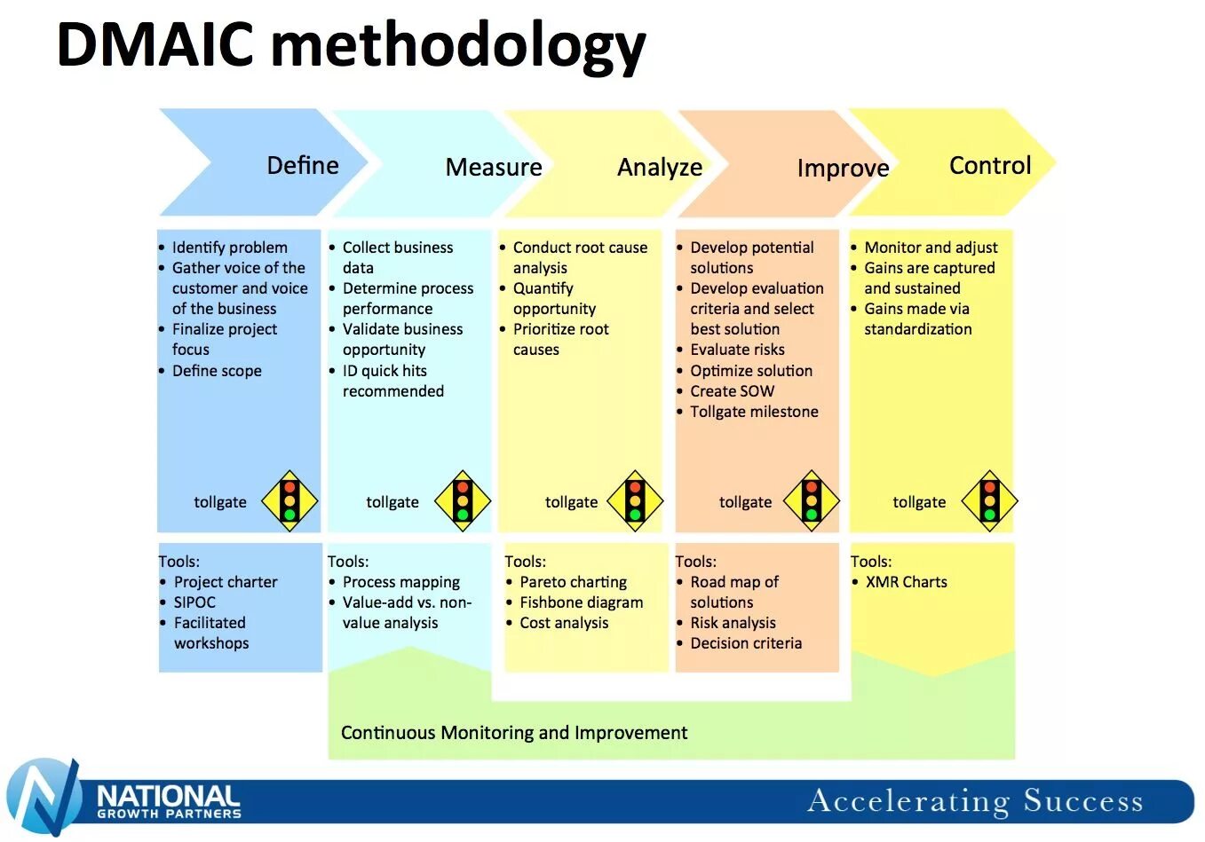 DMAIC 6 Sigma. Подходе DMAIC. DMAIC инструменты. Методология DMAIC.