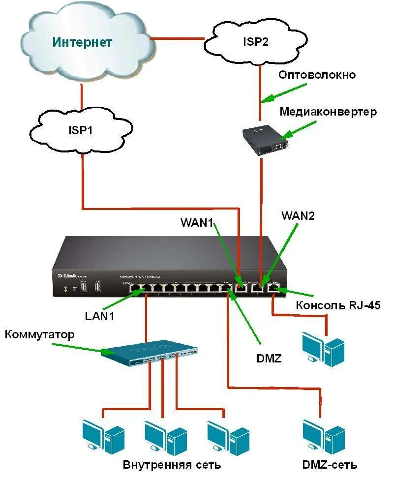 Как подключить сетевой интернет. Схема подключения локальной сети маршрутизатор коммутатор. Схема подключения роутер-коммутатор-роутер. Коммутатор маршрутизатор роутер схема. Сетевой коммутатор схема подключения.