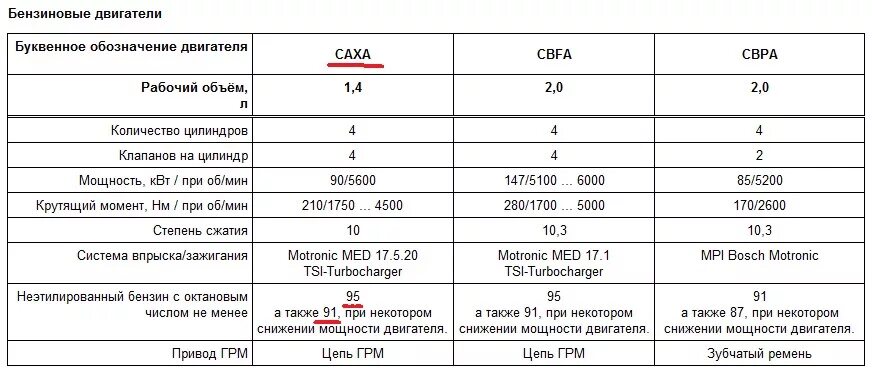 Заправочные емкости Тигуан 1.4 TSI. Объем масла в двигателе 1.4 TSI. Заправочные емкости Тигуан 1.4. Заправочные емкости Volkswagen Tiguan 2.0. Бензин в масло tsi