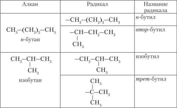 Втор 6. Таблица радикалов органическая химия. Изобутил формула радикала. Радикалы ворганичекой химии. Радикалы в органической химии.