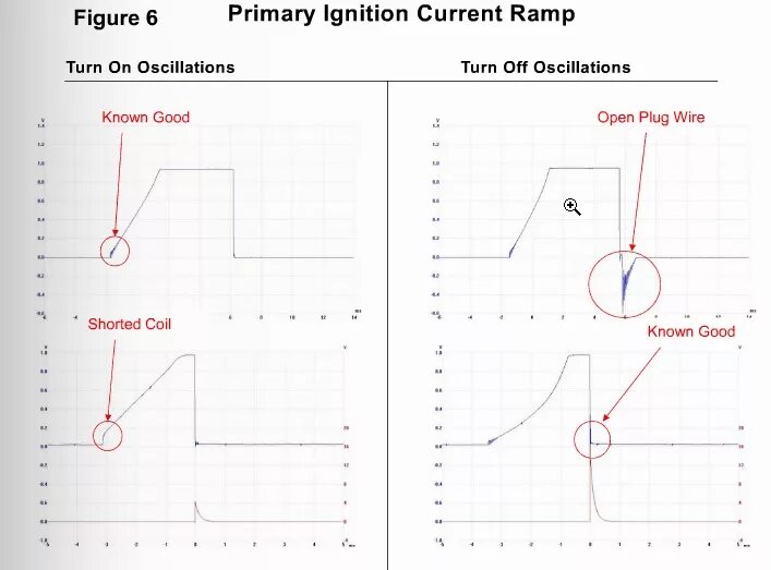 Primary current