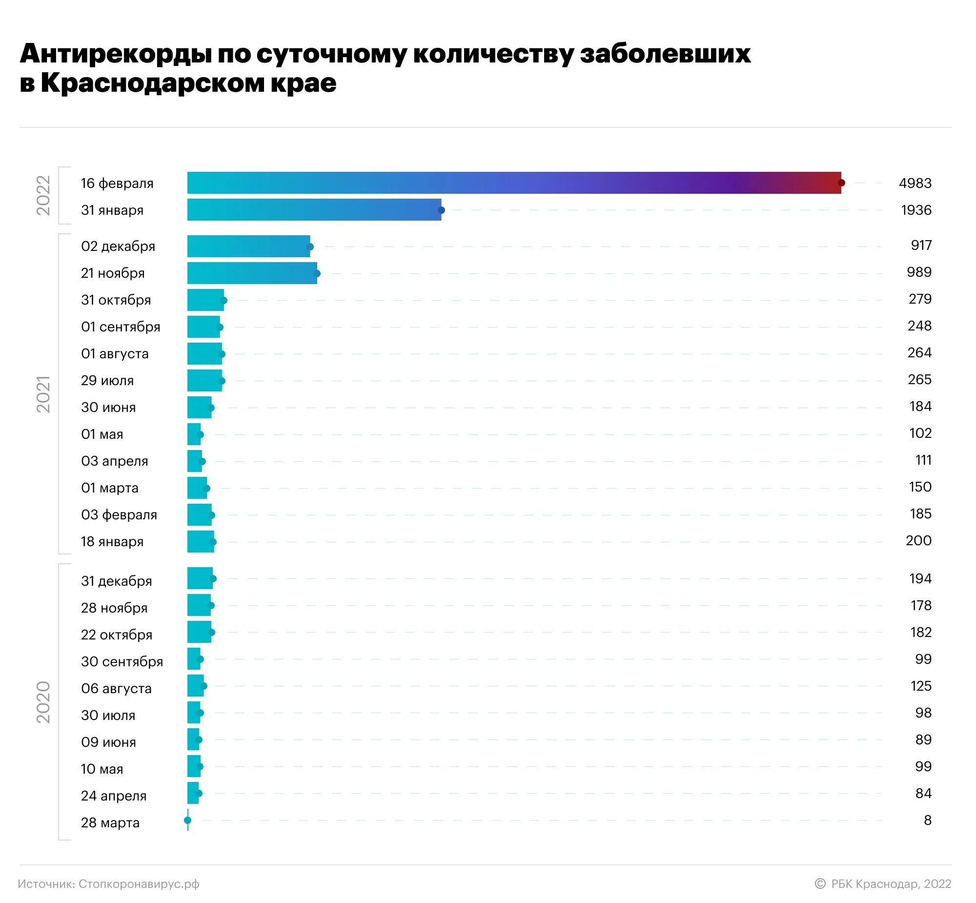 1 куб газа в краснодарском крае. Статистика коронавируса в Краснодарском крае. Краснодар население 2022. ВРП Краснодарского края 2022. Религии Краснодарского края в процентах.