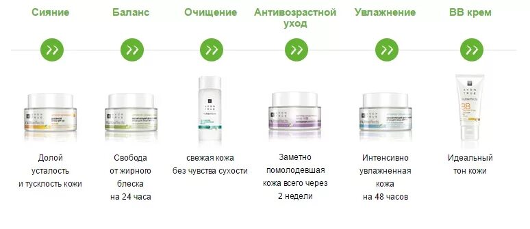 Какой крем в каком возрасте. Avon крема по возрастам. avon care антивозрастной крем для лица 3в1. крем для лица эйвон для сухой кожи. крема эйвон для лица по возрасту.