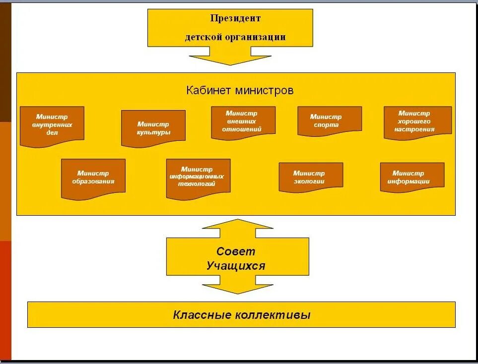 Структура детская общественная организация в школе. Детская организация в школе структура. Структура детской организации в школе. Структура детской общественной организации в школе схема.