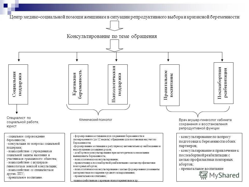 порядок медико – социальной помощи. задачи служб соц сопровождения. обязанности специалиста. функции медико социальной помощи. функции женской консультации.
