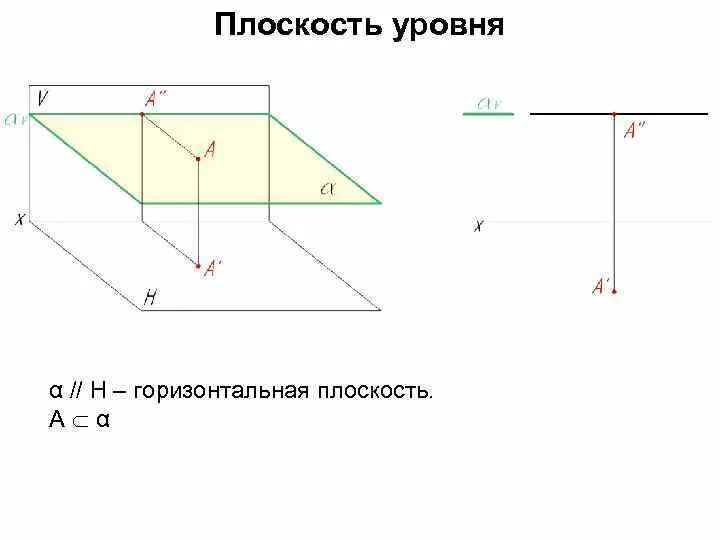 Плоскости уровня определение. Горизонтальная плоскость. фронтальная плоскость уровня. горизонтально плоскость уровня. понятие плоскости уровня.